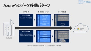 Azureへのデータ移動パターン
現行データの移動
最初に一括で移動した後、
生成された現行データを移動
お客様のデータ移行要件にかかわらず、Azure への移行手段は必ずあります
ワークロードの移動
Azure にワークロードを移動
ネットワーク
ExpressRoute
ディスクのインポート
Data Box 100 TB
オンプレミス
AZcopy
Data Box Edge
ISV/HSV:
Commvault、Peer、
VEEAM、…
ASR、Azure
Backup、
SQL レプリ
ケーション、…
Robocopy
Aspera Data Box Disk 8 TB
Data Box 1 PB
データの転送オーケストレーションアプローチ
静的データアクティブデータ
オフラインオンライン
または または または
…
スクリプト
データ転送
 