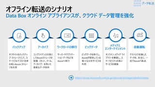 オフライン転送のシナリオ
Data Box オンライン アプライアンスが、クラウド データ管理を強化
オフサイトのバックアッ
プ ストレージとして、ス
ケーラブルでコスト効率
の高いAzure ストレー
ジを利用
コンプライアンス対策と
してAzureストレージの
階層（ホット、クール、
アーカイブ）を用いた
柔軟なデータ保持
サーバーやアプリケー
ション データなどを
Azureへ移行
ビッグデータを移行し、
Azureが提供している
様々な分析サービスを
利用
オンライン メディア ライ
ブラリーを構築し、ス
ケーラビリティの高い
サービスを構築
デバイスで収集した
データを、安全に、一
括でAzureへ転送
https://azure.microsoft.com/ja-jp/services/storage/databox/data/➔
データ転送
 