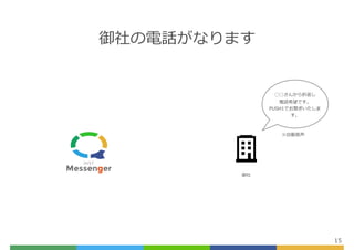 15
御社
□□さんから折返し
電話希望です。
PUSH1でお繋ぎいたしま
す。
※⾃動⾳声
御社の電話がなります
 