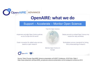 Source: Pedro Principe OpenAIRE Advance presentation at EUDAT Conference, 2018 Porto, Slide 5
https://www.slideshare.net/OpenAIRE_eu/openaire-advance-presentation-at-the-eudatporto-conference-2018
 