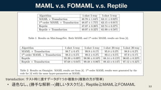 transduction: ƥȕr˶ɤǩ`1Ĥ}(}ηg)
? dɫʤ(֤ʽዡ)yȡReptileRMAMLRFOMAML 12
 