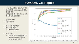 ? inner_looprˡߥ˥Хå4
ġꤹlossgrad򤽤
Ӌ㤷
ɤgradʹämeta_update
뤫䤨gY
? gk: FOMAML
? gi: Reptile
? g4<g1+g2+g3+g4
? g3<g1+g2+g3
C Reptileλ
? g2>g1+g2
C step٤ʤReptileǤ
AvgGradInner
äȿ
27
 