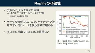 B
? (b)batch_size䤨gY
C ˺ޤǩ`:25
C inner_update4
? ǩ`٤ʤΤǡХå
䤹ͬǩ`ʹC᤬
? (a)ͬɤReptileȆ}ʤ
29
 