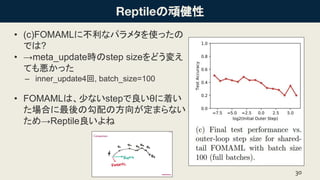 B
? (c)FOMAML˲ʥѥ᥿ʹä
Ǥ?
? meta_updaterstep sizeɤ䤨
Ƥ␙ä
C inner_update4, batch_size=100
? FOMAMLϡ٤ʤstepȤŤ
Ϥιη򤬶ޤʤ
Reptile
30
 