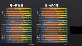 身体所有感 身体操作感
n=461 n=462
 