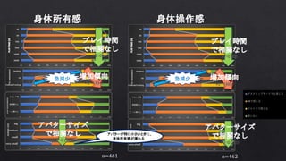 身体所有感 身体操作感
急減少
n=461 n=462
アバターが特に小さいときに、
身体所有感が薄れる
急減少
 
