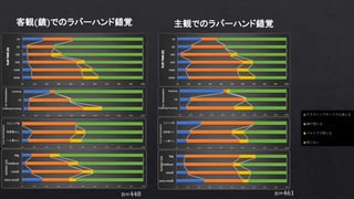 主観でのラバーハンド錯覚
n=461
客観(鏡)でのラバーハンド錯覚
n=448
 