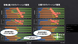 主観でのラバーハンド錯覚
N=461
客観(鏡)でのラバーハンド錯覚
N=448
アバターが特に小さいときに、
錯覚が弱まる
身体所有感の
グラフに形が近い
身体操作感の
グラフに形が近い
 