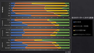自分のアバターに対する意識
n=460
 