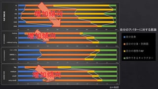自分のアバターに対する意識
n=460
 