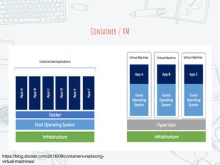 Container / VM
https://blog.docker.com/2018/08/containers-replacing-
virtual-machines/
 
