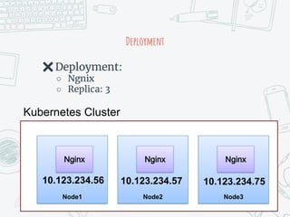 Deployment
Node1
Nginx
Node2
Nginx
Node3
Nginx
Kubernetes Cluster
✖Deployment:
○ Ngnix
○ Replica: 3
10.123.234.56 10.123.234.57 10.123.234.75
 