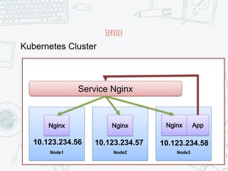 Service
Node1
Nginx
Node2
Nginx
Node3
Nginx
Kubernetes Cluster
10.123.234.56 10.123.234.57 10.123.234.58
App
Service Nginx
 