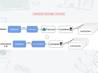 Container Runtime Interface
 