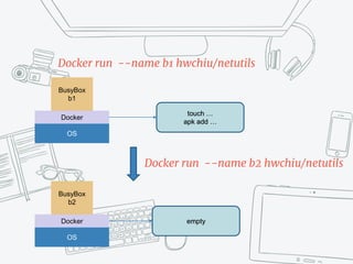 OS
Docker
BusyBox
b1
Docker run --name b1 hwchiu/netutils
OS
Docker
BusyBox
b2
touch …
apk add …
empty
Docker run --name b2 hwchiu/netutils
 