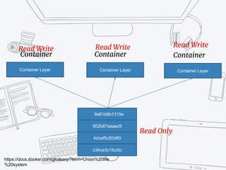Container
https://docs.docker.com/glossary/?term=Union%20file
%20system
Container Layer
Container
Container Layer
Container
Container Layer
Read Write
Read Write Read Write
Read Only
902b87aaaec9
4dcef5c50d60
c34ce3c1fcc0c
9a61b6b1315e
 