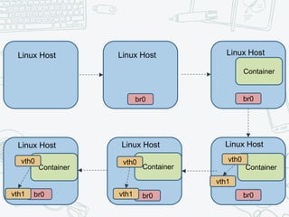 br0 br0
br0br0br0
Container
vth1
vth1vth1
Linux Host Linux Host Linux Host
Linux HostLinux HostLinux Host
ContainerContainerContainer
vth0vth0vth0
 