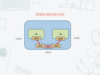 Network namespace demo
ns ns
eth0eth0
br0vth0 vth0
1.2.3.4
1.2.3.1
1.2.3.5
 