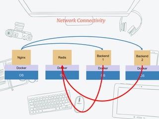 OS
Docker
Nginx
OS
Docker
Redis
OS
Docker
Backend
1
OS
Docker
Backend
2
Network Connectivity
 