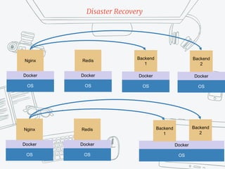 OS
Docker
Nginx
OS
Docker
Redis
OS
Docker
Backend
1
OS
Docker
Backend
2
Disaster Recovery
OS
Docker
Nginx
OS
Docker
Redis
OS
Docker
Backend
2
Backend
1
 