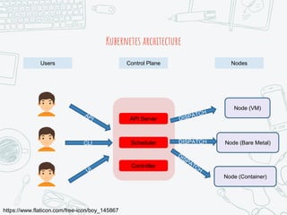 Kubernetes architecture
Users Control Plane Nodes
https://www.flaticon.com/free-icon/boy_145867
API Server
Scheduler
Controller
Node (VM)
Node (Bare Metal)
Node (Container)
CLI DISPATCH
 