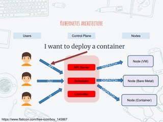 Kubernetes architecture
Users Control Plane Nodes
https://www.flaticon.com/free-icon/boy_145867
API Server
Scheduler
Controller
Node (VM)
Node (Bare Metal)
Node (Container)
CLI DISPATCH
I want to deploy a container
 