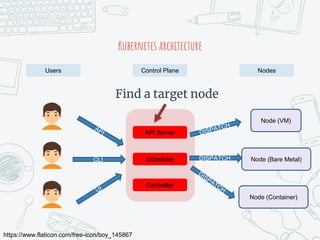 Kubernetes architecture
Users Control Plane Nodes
https://www.flaticon.com/free-icon/boy_145867
API Server
Scheduler
Controller
Node (VM)
Node (Bare Metal)
Node (Container)
CLI DISPATCH
Find a target node
 