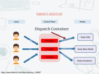 Kubernetes architecture
Users Control Plane Nodes
https://www.flaticon.com/free-icon/boy_145867
API Server
Scheduler
Controller
Node (VM)
Node (Bare Metal)
Node (Container)
CLI DISPATCH
Dispatch Container
 