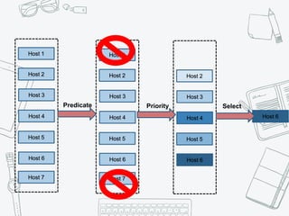 Host 1
Host 2
Host 3
Host 4
Host 5
Host 6
Host 7
Host 1
Host 2
Host 3
Host 4
Host 5
Host 6
Host 7
Host 2
Host 3
Host 4
Host 5
Host 6
Host 6
Predicate Priority Select
 