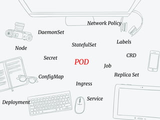 DaemonSet
Node
ConfigMap
StatefulSet
Job
Labels
Replica Set
Secret
Deployment
Ingress
Service
Network Policy
CRD
POD
 