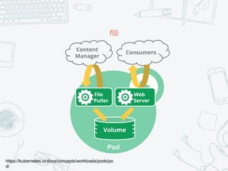 pod
https://kubernetes.io/docs/concepts/workloads/pods/po
d/
 