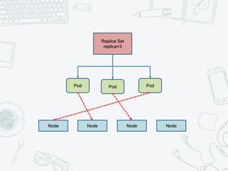 Replica Set
replica=3
Node Node Node Node
Pod Pod Pod
 