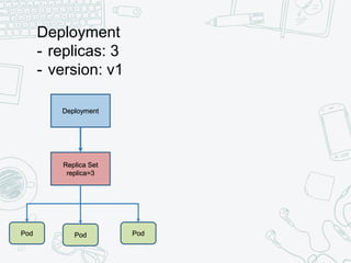 Deployment
- replicas: 3
- version: v1
Replica Set
replica=3
Pod Pod Pod
Deployment
 