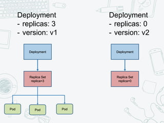 Deployment
- replicas: 3
- version: v1
Replica Set
replica=3
Pod Pod Pod
Deployment
Deployment
- replicas: 0
- version: v2
Replica Set
replica=0
Deployment
 