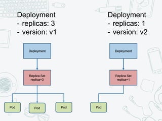 Deployment
- replicas: 3
- version: v1
Replica Set
replica=3
Pod Pod Pod
Deployment
Deployment
- replicas: 1
- version: v2
Replica Set
replica=1
Pod
Deployment
 