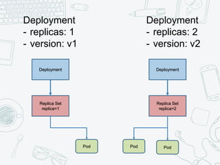 Deployment
- replicas: 1
- version: v1
Replica Set
replica=1
Pod
Deployment
Deployment
- replicas: 2
- version: v2
Replica Set
replica=2
Pod Pod
Deployment
 