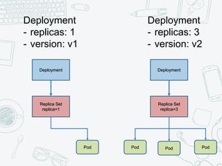 Deployment
- replicas: 1
- version: v1
Replica Set
replica=1
Pod
Deployment
Deployment
- replicas: 3
- version: v2
Replica Set
replica=3
Pod Pod Pod
Deployment
 