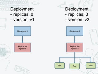 Deployment
- replicas: 0
- version: v1
Replica Set
replica=0
Deployment
Deployment
- replicas: 3
- version: v2
Replica Set
replica=3
Pod Pod Pod
Deployment
 