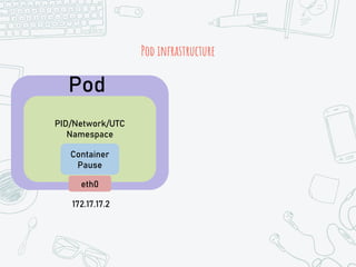 Pod infrastructure
Pod
172.17.17.2
PID/Network/UTC
Namespace
Container
Pause
eth0
 