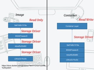 Container
https://docs.docker.com/glossary/?term=Union%20file
%20system
Container Layer
Container
Container Layer
Containe...