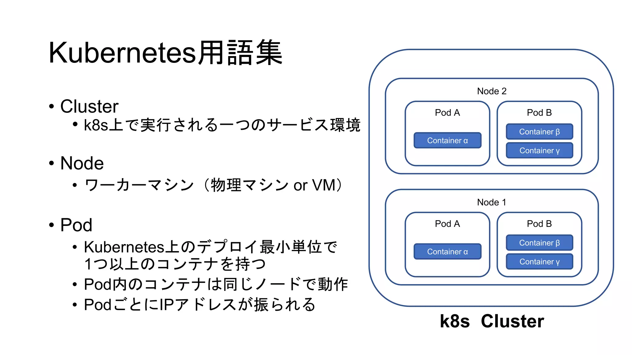 Kubernetes用語集
• Cluster
• k8s上で実行される一つのサービス環境
• Node
• ワーカーマシン（物理マシン or VM）
• Pod
• Kubernetes上のデプロイ最小単位で
1つ以上のコンテナを持つ
• Pod内のコンテナは同じノードで動作
• PodごとにIPアドレスが振られる
Container α
Container β
Container γ
Pod A Pod B
Node 1
Container α
Container β
Container γ
Pod A Pod B
Node 2
k8s Cluster
 