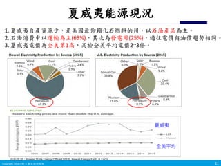 Copyright 2019 ITRI 工業技術研究院Copyright 2018 ITRI 工業技術研究院
夏威夷能源現況
1111
1.夏威夷自產資源少，是美國最仰賴化石燃料的州，以石油產品為主。
2.石油消費中以運輸為主(63%)，其次為發電用(25%)，過往電價與油價趨勢相同。
3.夏威夷電價為全美第1高，高於全美平均電價2~3倍。
資料來源：Hawaii State Energy Office (2018), Hawaii Energy Facts & Facts .
全美平均
夏威夷
 