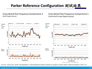 Copyright 2019 ITRI 工業技術研究院Copyright 2018 ITRI 工業技術研究院
Parker Reference Configuration 測試結果
27
資料來源：Nuvve Corp. (2018), Grid Applications - Demonstrating how electric vehicles can support our power system, Parker End Seminar, 2018.11.27
Cross-Brand Test Frequency Containment 2
Nordic Regional group
Cross-Brand Test Frequency Containment 1
Continental Europe Regional group
 