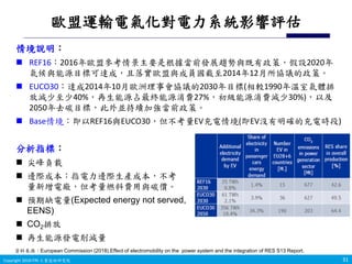 Copyright 2019 ITRI 工業技術研究院Copyright 2018 ITRI 工業技術研究院
歐盟運輸電氣化對電力系統影響評估
31
資料來源：European Commission (2018),Effect of electromobility on the power system and the integration of RES S13 Report.
情境說明：
 REF16：2016年歐盟參考情景主要是根據當前發展趨勢與既有政策，假設2020年
氣候與能源目標可達成，且落實歐盟與成員國截至2014年12月所協議的政策。
 EUCO30：達成2014年10月歐洲理事會協議的2030年目標(相較1990年溫室氣體排
放減少至少40%，再生能源占最終能源消費27%，初級能源消費減少30%)，以及
2050年去碳目標，此外並持續加強當前政策。
 Base情境：即以REF16與EUCO30，但不考量EV充電情境(即EV沒有明確的充電時段)
分析指標：
 尖峰負載
 邊際成本：指電力邊際生產成本，不考
量新增電廠，但考量燃料費用與碳價。
 預期缺電量(Expected energy not served,
EENS)
 CO2排放
 再生能源發電削減量
 