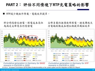 Copyright 2019 ITRI 工業技術研究院Copyright 2018 ITRI 工業技術研究院 37
資料來源：European Commission (2018),Effect of electromobility on the power system and the integration of RES S13 Report.
Cumulative generation in Germany for RTP
scenario in EUCO30 in 2050
Cumulative generation in Germany for BASE
scenario in EUCO30 in 2050
部分時段發生缺電、煤電成本高但
為滿足尖峰需求仍需發電
尖峰負載仍無須使用煤電，避免傳統火
力電廠啟動成本增加與提昇機組效率
PART 2： 評估不同情境下RTP充電策略的影響
 RTP減少機組升降載，電廠效率提昇。
 
