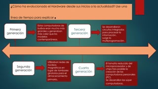 ¿Cómo ha evolucionado el Hardware desde sus inicios a la actualidad? Use una
línea de tiempo para explicar.
Primera
generación
Segunda
generación
Tercera
generación
Estas computadoras de
bulbos eran mucho más
grandes y generaban
más calor que los
modelos
contemporáneos.
Utilizaban redes de
núcleos
magnéticos en
lugar de tambores
giratorios para el
almacenamiento
primario.
Se desarrollaron
circuitos integrados
para procesar la
información.
surge la
multiprogramación.
Cuarta
generación
El tamaño reducido del
microprocesador y de
chips hizo posible la
creación de las
computadoras personales
(PC).
Se desarrollan las súper
computadoras.
 