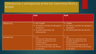 Diferencias y semejanzas entre las memorias RAM y
ROM?
RAM ROM
diferencias  NO Volátil
 se borra cuando se apaga la
maquina
 Ayuda al proceso de
información
 Volátil
 Se borra cuando se apaga la
maquina
 No tiene permiso de escritur
semejanzas  son
Ambas son memorias que
pueden ser leídas por una
computadora.
Ambas son memorias físicas
La composición física de ambas
es de silicio.
 son
Ambas son memorias que
pueden ser leídas por una
computadora.
Ambas son memorias físicas
La composición física de ambas
es de silicio.
 