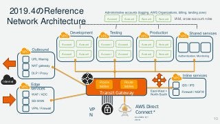 2019.4のReference
Network Architecture
Internet
Account Account
Account Account
Account Account
Account Account
Account Account
Account Account
VP
N
AWS Direct
Connect *
Account Account Account Account IAM, cross-account roles
Route
tables
Route
tables
Transit Gateway
Available Q1
2019 10
 