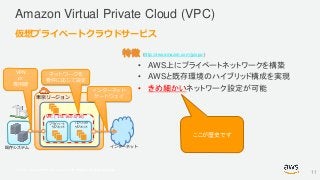 © 2017, Amazon Web Services, Inc. or its Affiliates. All rights reserved.
東京リージョン
Amazon Virtual Private Cloud (VPC)
特徴 (http://aws.amazon.com/jp/vpc/)
• AWS上にプライベートネットワークを構築
• AWSと既存環境のハイブリッド構成を実現
• きめ細かいネットワーク設定が可能
仮想プライベートクラウドサービス
VPC ( 172.16.0.0/16)
既存システム
プライベート
サブネット
パブリック
サブネット
インターネット
VPN
or
専用線
ネットワークを
要件に応じて設定
インターネット
ゲートウェイ
ここが歴史です
11
 