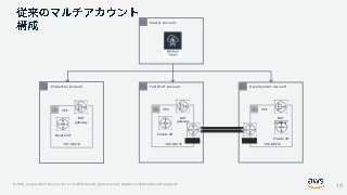 © 2019, Amazon Web Services, Inc. or its Affiliates. All rights reserved. Amazon Confidential and Trademark
Production Account Test/UAT Account Development Account
Master Account
VPC VPC VPC
10.1.0.0/16 10.2.0.0/16 10.3.0.0/16
PeeringPeering
Private VIF Private VIF
Private VIF
NAT
gateway
NAT
gateway
NAT
gateway
19
 